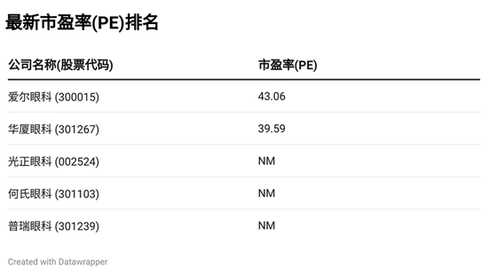 眼科医院三季报：爱尔眼科持续保持行业龙头地位，光正眼科营收同比降幅最大  第6张