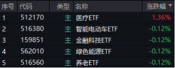 大盘震荡回调，医疗逆市冲高，医疗ETF（512170）收涨1.36%！泛科技局部走强，智能电动车ETF跑赢沪指！