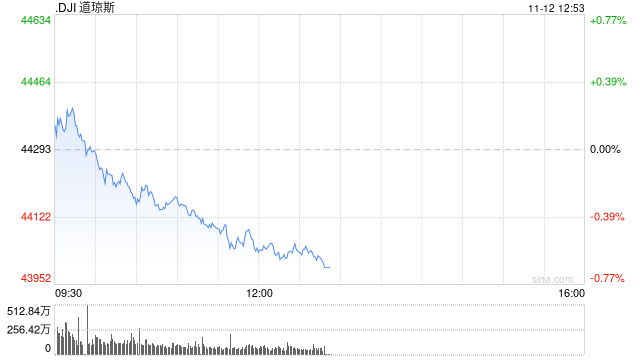 午盘：美股午盘走低 标普指数失守6000点关口
