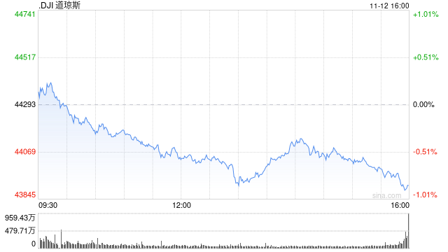 收盘：道指收跌380点 标普指数结束四连涨