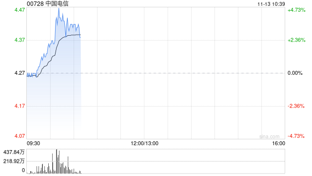 三大电信运营商集体走强 中国电信及中国联通均涨逾4%
