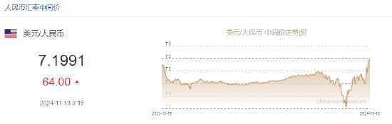 人民币兑美元中间价报7.1991，下调64点