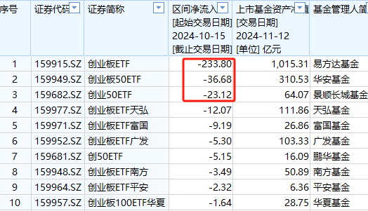 A500ETF吸金其它ETF遭殃！10月15日以来易方达创业板ETF遭净赎回233亿元，易方达科创板50ETF资金净流出100亿