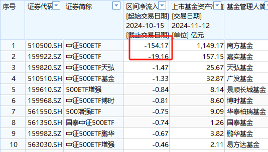 A500ETF吸金其它ETF遭殃！10月15日以来易方达创业板ETF遭净赎回233亿元，易方达科创板50ETF资金净流出100亿