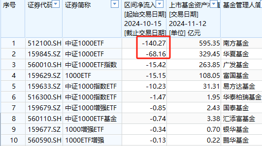 A500ETF吸金其它ETF遭殃！10月15日以来易方达创业板ETF遭净赎回233亿元，易方达科创板50ETF资金净流出100亿