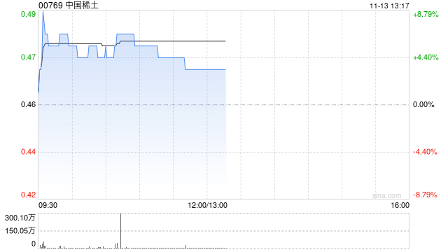 稀土概念股早盘走高 中国稀土涨超6%金力永磁涨超4%