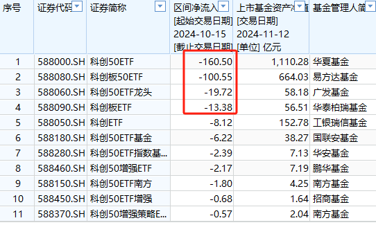 嘉实基金A500ETF上市以来资金净流入36.5亿元同类倒数第二