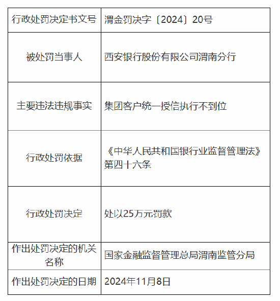 西安银行渭南分行被罚25万元：因集团客户统一授信执行不到位