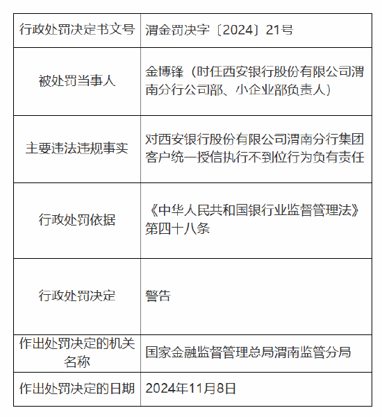 西安银行渭南分行被罚25万元：因集团客户统一授信执行不到位