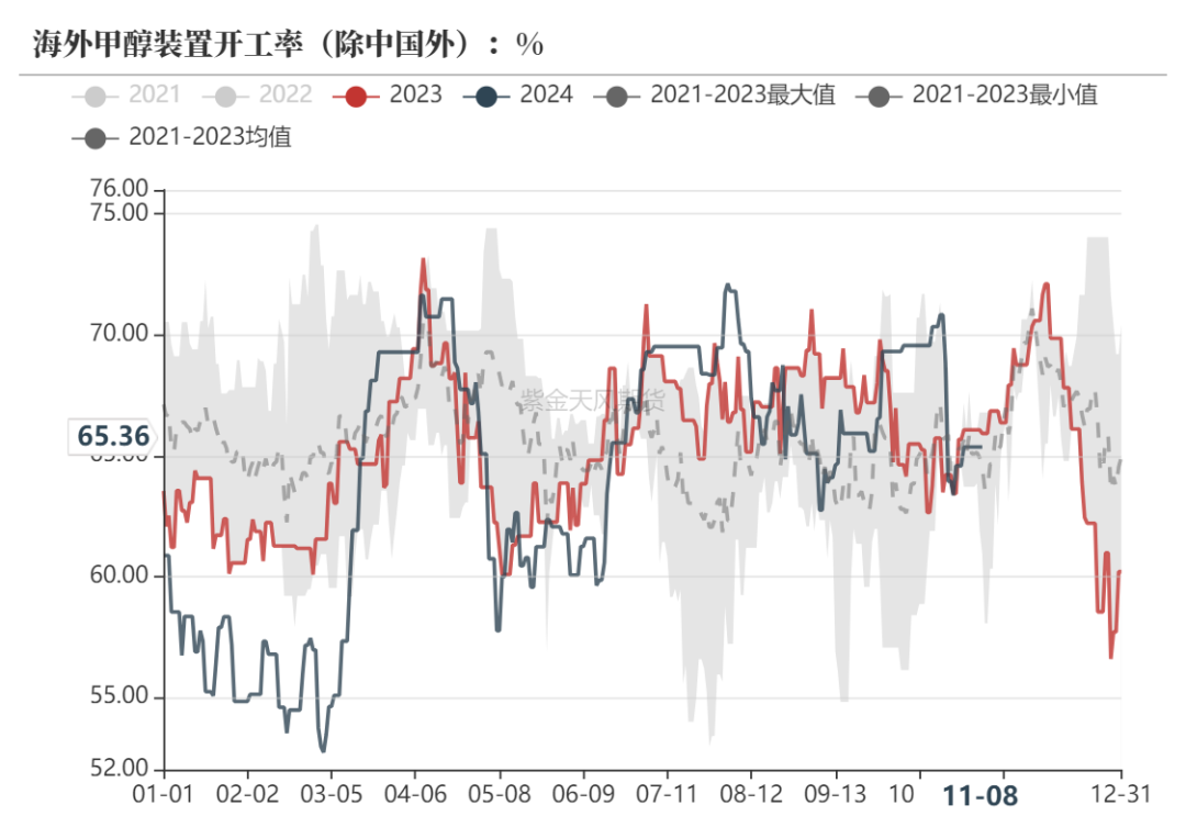 甲醇：海外供应部分回归