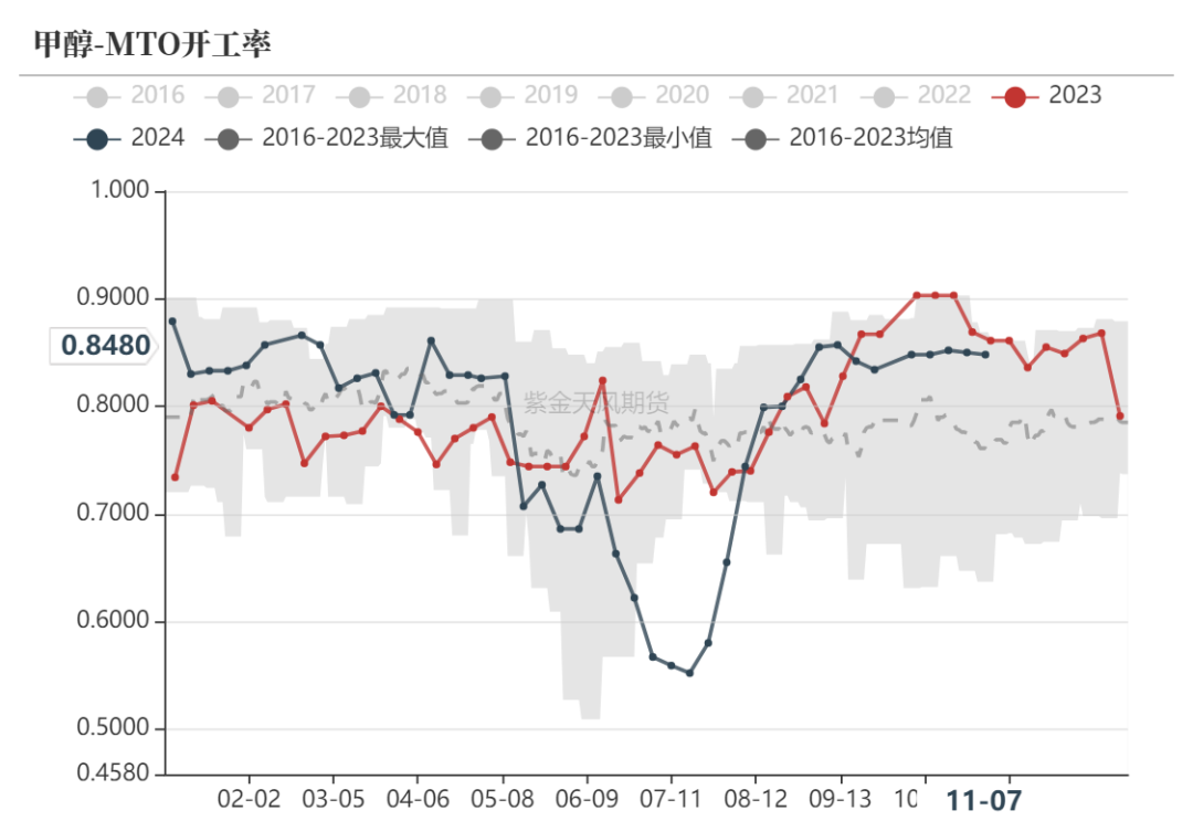 甲醇：海外供应部分回归  第12张