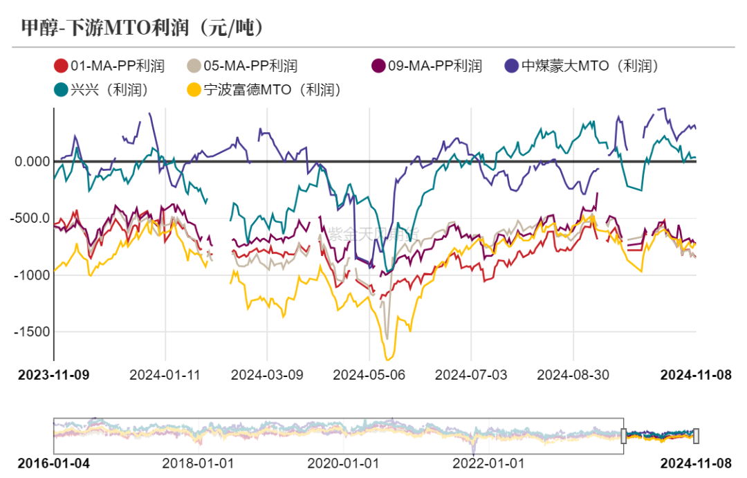 甲醇：海外供应部分回归  第14张