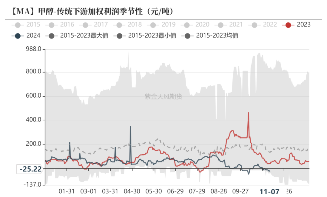 甲醇：海外供应部分回归  第18张