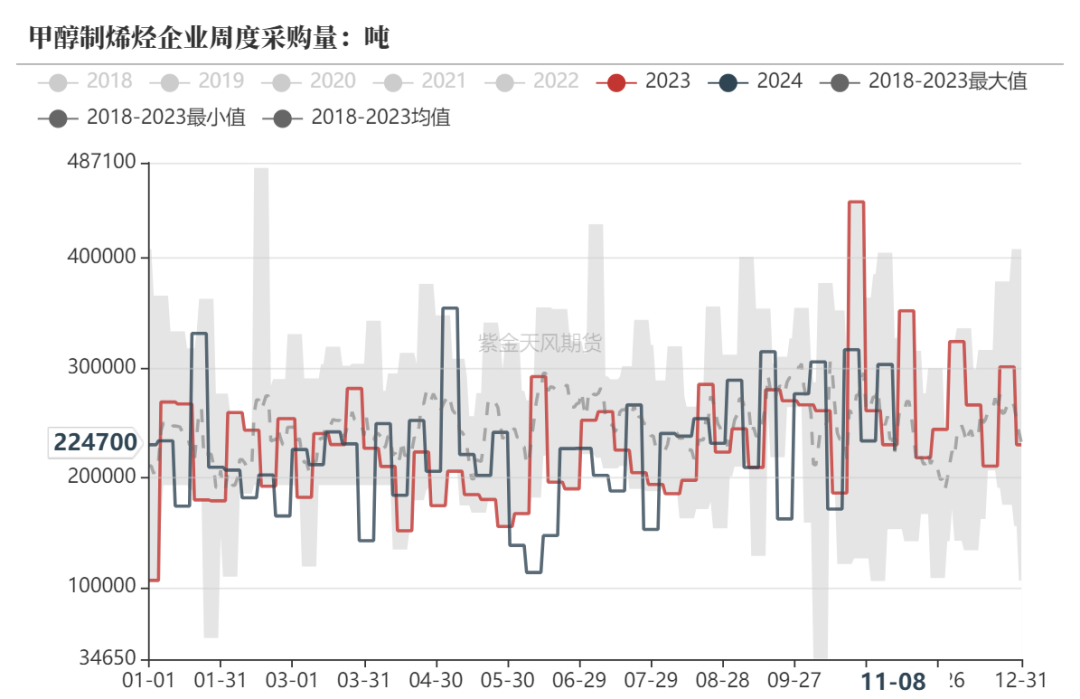 甲醇：海外供应部分回归  第19张