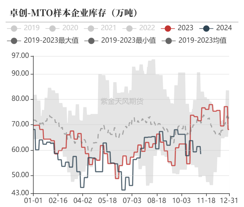 甲醇：海外供应部分回归  第28张