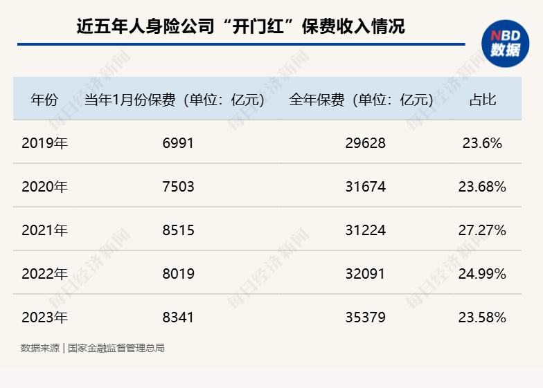 保险业2025年“开门红”变局：有公司已慎提“开门红” 分红险成为行业主力产品