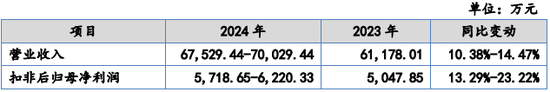 又一IPO！净利润约5000万，应收账款近5亿