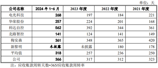 又一IPO！净利润约5000万，应收账款近5亿