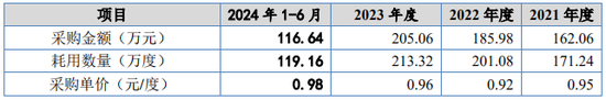 又一IPO！净利润约5000万，应收账款近5亿  第16张