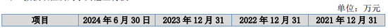 又一IPO！净利润约5000万，应收账款近5亿  第20张