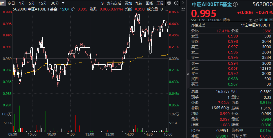 A股成交额再度突破两万亿元！泛科技走强，双创龙头ETF（588330）收涨1.61%！中字头大涨，价值ETF上探1.43%  第9张