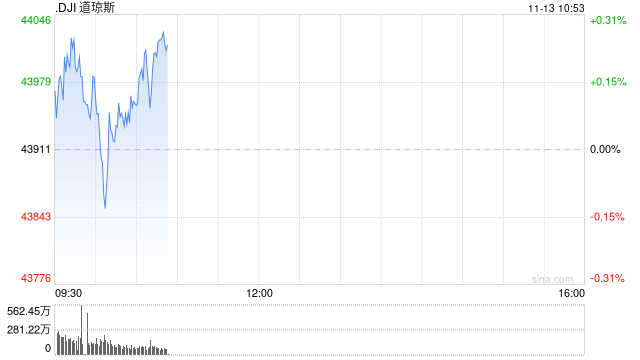 早盘：美股涨跌不一 道指小幅上扬