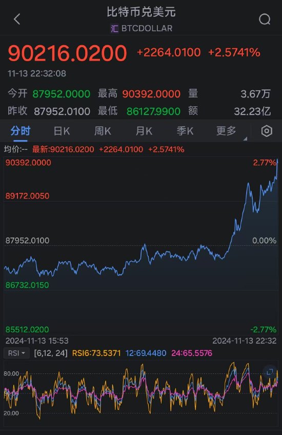 比特币首次突破90000美元大关 年内价格翻倍