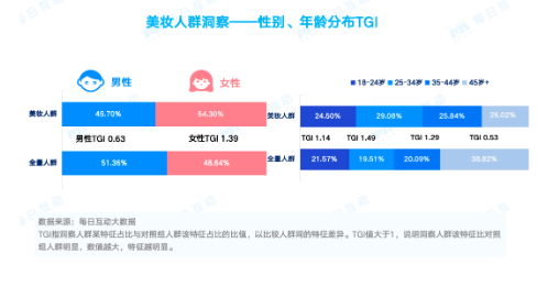 每日互动大数据：大学生群体成美妆市场“新贵”，热衷旅行和“自定义人生”