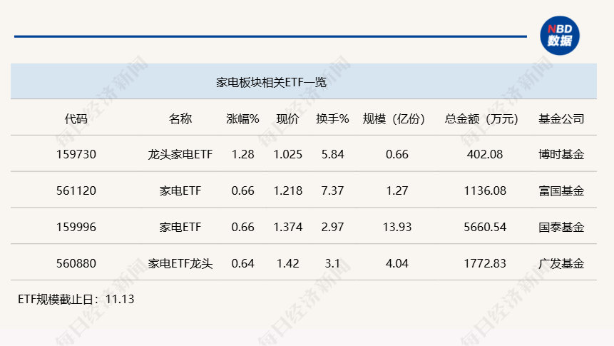 行业ETF风向标丨行情景气度回暖，龙头家电ETF半日涨幅达1.28%