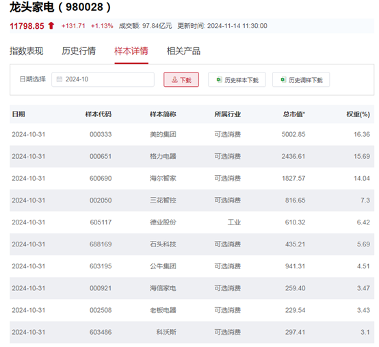 行业ETF风向标丨行情景气度回暖，龙头家电ETF半日涨幅达1.28%