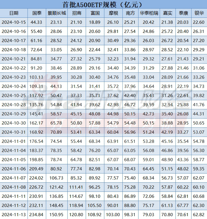 银华基金A500ETF（159339）掉队！最新规模62.8亿元同类倒数第一！近一周规模仅增加0.8亿元，显著低于同行