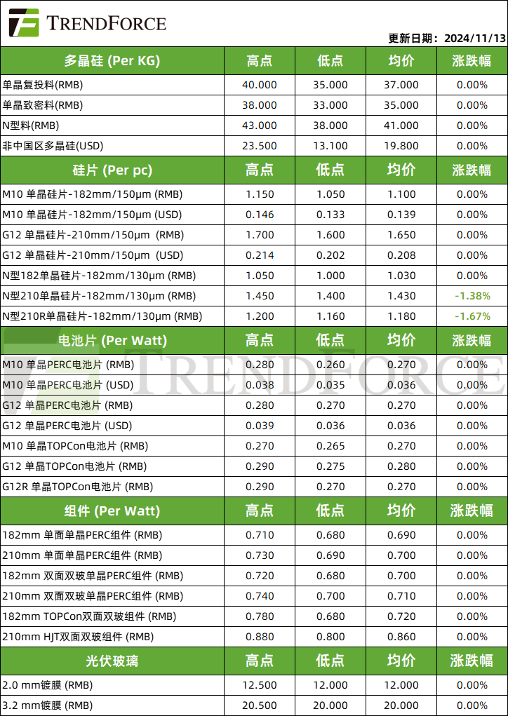 光伏周价格 | 183N硅片、电池供需关系好转，硅料库存水位压力增大  第1张