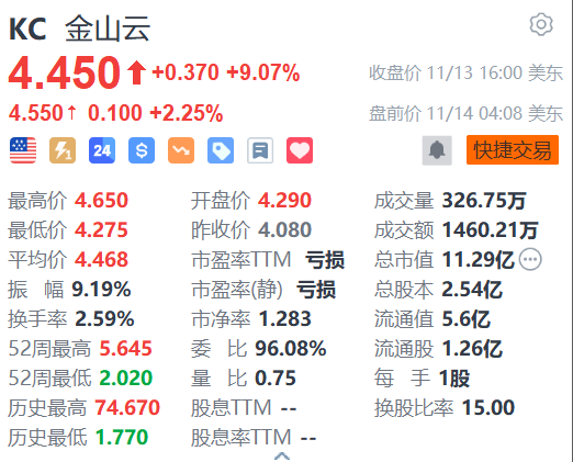 金山云盘前续涨2% 获中金大幅上调目标价至6美元  第1张