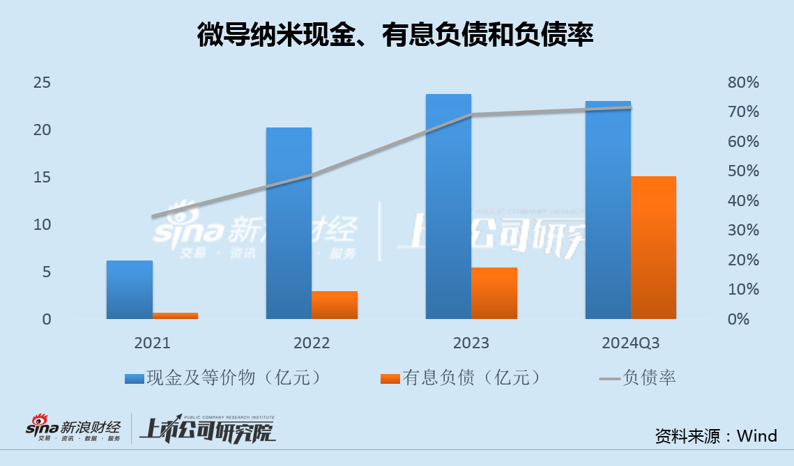 微导纳米募投项目未达产又欲融资12亿 股权激励或加剧增收减利困局