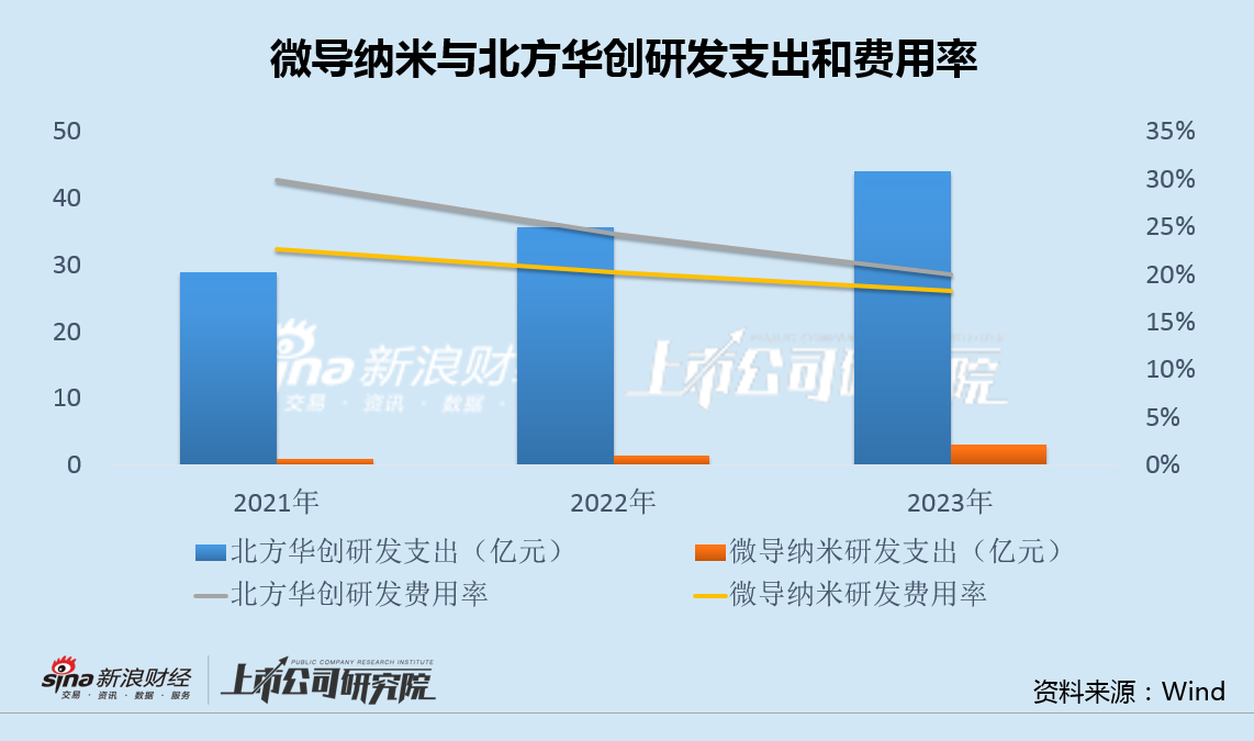 微导纳米募投项目未达产又欲融资12亿 股权激励或加剧增收减利困局