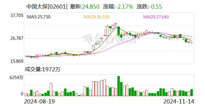 中国太保：太保寿险前10月实现保费收入2195.98亿元 同比增长2.4%