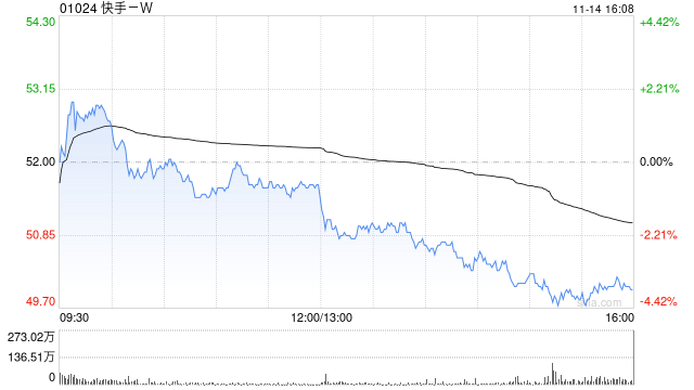 快手-W11月14日斥资1195.32万港元回购23.7万股