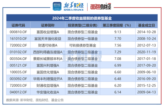 【读财报】债基三季报：总规模缩减4500余亿元 兴业、信达澳亚基金产品净赎回居前