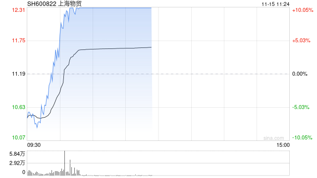 上海国资概念探底回升 上海物贸涨停