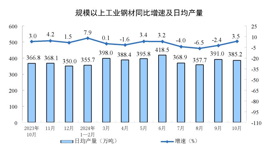 主要经济指标回升明显！10月社零总额增长4.8%，规模以上工业增加值增长5.3%，1-10月固投增长3.4%