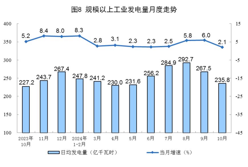 主要经济指标回升明显！10月社零总额增长4.8%，规模以上工业增加值增长5.3%，1-10月固投增长3.4%  第24张