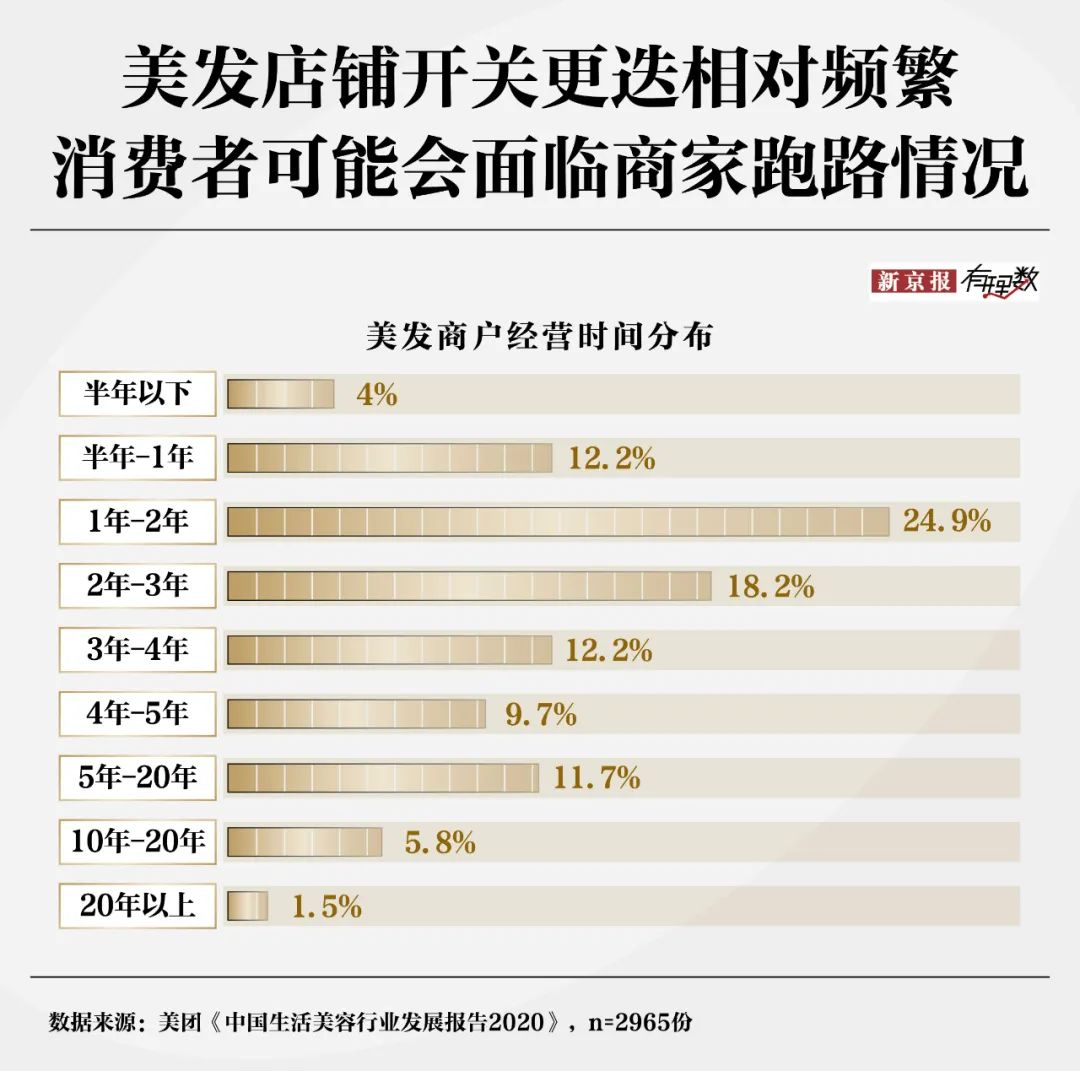 30元理发费用遭质疑？消费者对“听不懂话”的理发师有多恨  第10张