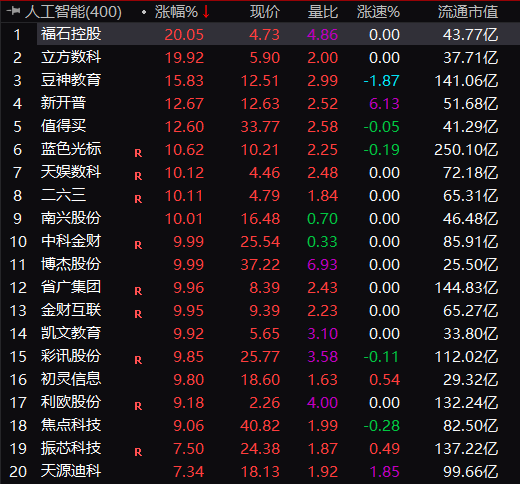 AI大爆发！“一分钟拉涨停”