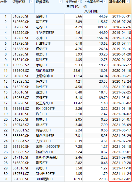 国泰基金梁杏白忙活一场？ETF规模排名从第2降至第7，重点布局行业主题ETF，错过宽基ETF爆发 被质疑战略失误