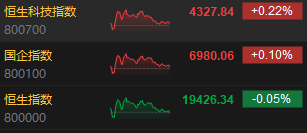 收评：港股恒指跌0.05% 科指涨0.22%中资券商股跌幅居前