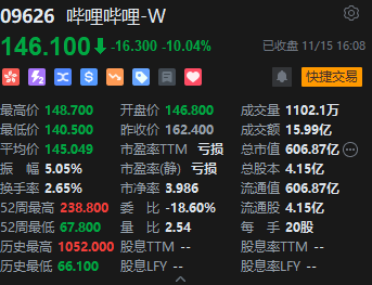 收评：港股恒指跌0.05% 科指涨0.22%中资券商股跌幅居前