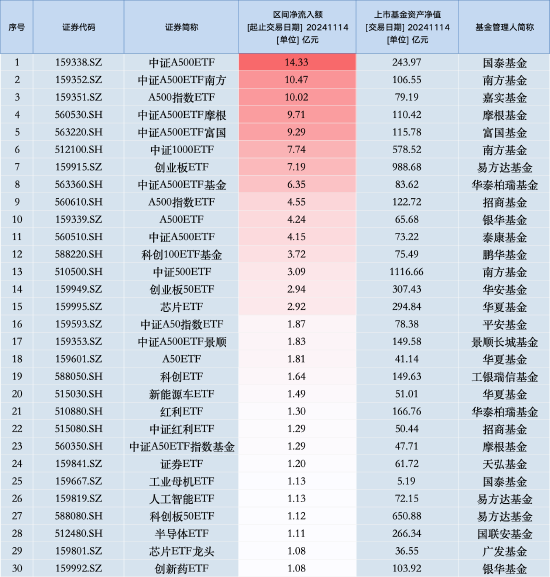 中证A500ETF南方（159352）最新规模达到106.55亿元，成为第六只规模超100亿元的中证A500ETF