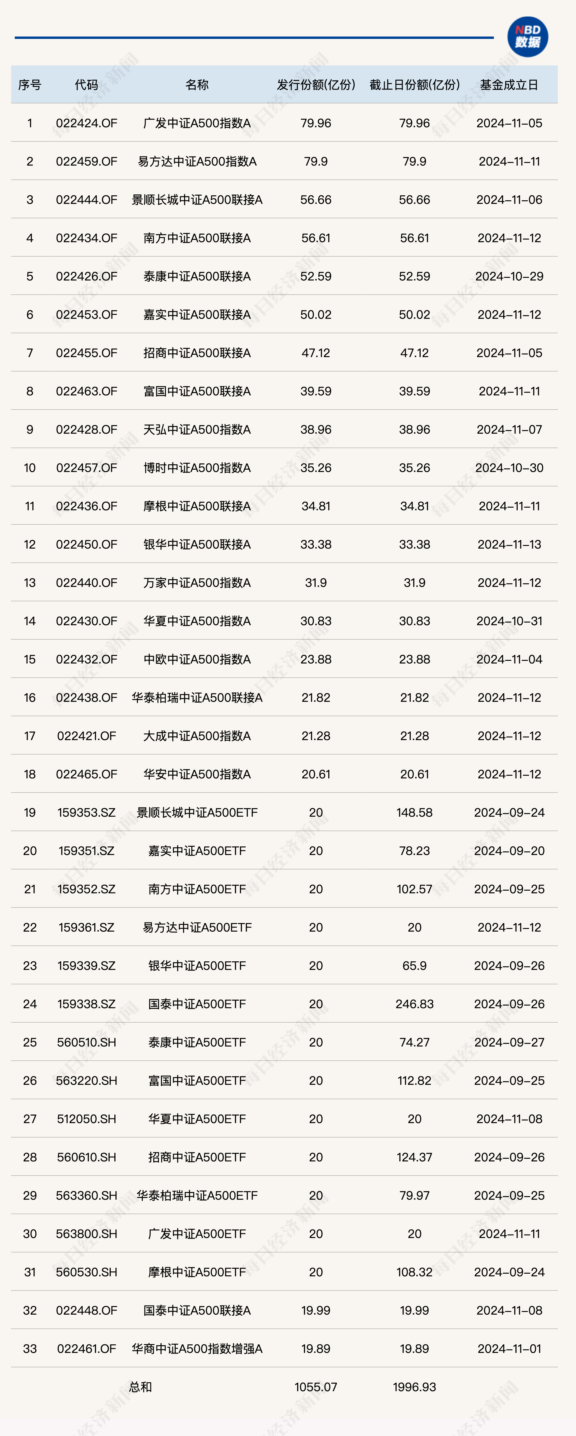 中证A500指数基金总规模已逼近2000亿份！多只基金刚成立不久却转型了？