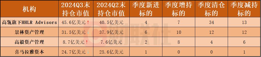 中国顶流私募曝光“美股成绩单”：中概股含量持续上升 拼多多、苹果成分歧焦点