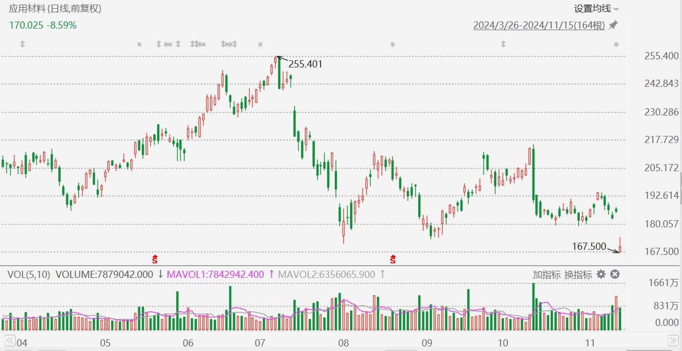 应用材料跌超9%，第一财季营收指引低于预期